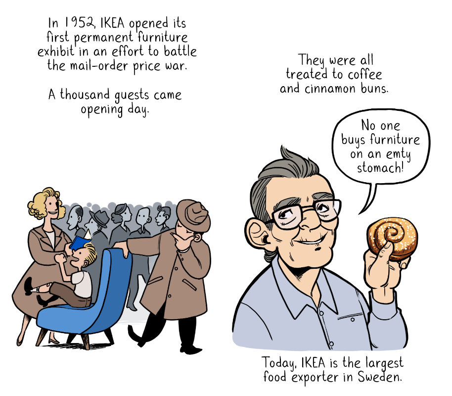 In 1952, IKEA opened its first permanent furniture exhibit in an effort to battle the mail-order price war. A thousand guests came opening day. They were all treated to coffee and cinnamon buns. Ingvar: 'No one buys furniture on an empty stomach!' Today, IKEA is the largest food exporter in Sweden.